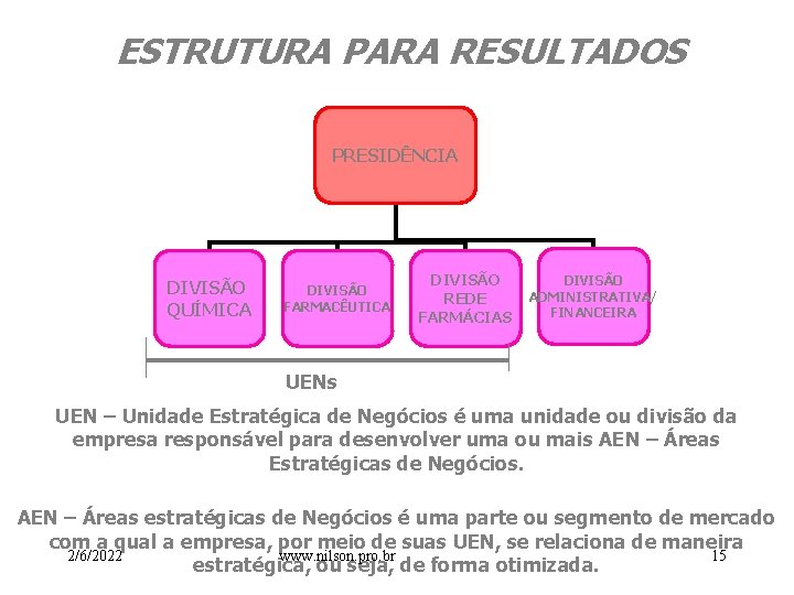 ESTRUTURA PARA RESULTADOS PRESIDÊNCIA DIVISÃO QUÍMICA DIVISÃO FARMACÊUTICA DIVISÃO REDE FARMÁCIAS DIVISÃO ADMINISTRATIVA/ FINANCEIRA