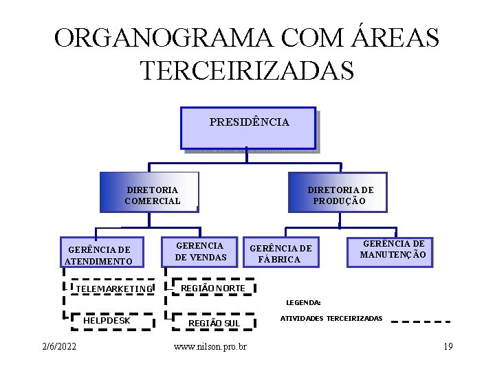 ORGANOGRAMA COM ÁREAS TERCEIRIZADAS PRESIDÊNCIA DIRETORIA COMERCIAL GERÊNCIA DEDE ATENDIMENTO TELEMARKETING DIRETORIA DE PRODUÇÃO