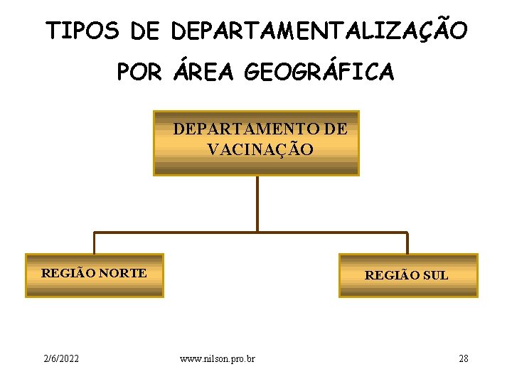 TIPOS DE DEPARTAMENTALIZAÇÃO POR ÁREA GEOGRÁFICA DEPARTAMENTO DE VACINAÇÃO REGIÃO NORTE 2/6/2022 REGIÃO SUL