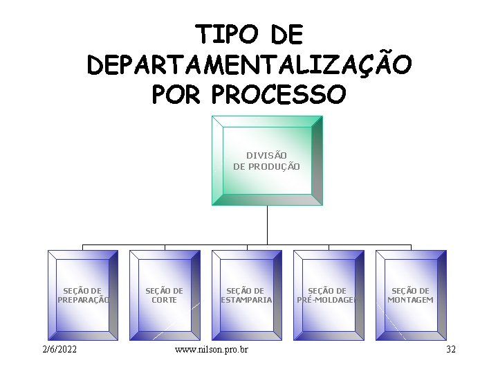 TIPO DE DEPARTAMENTALIZAÇÃO POR PROCESSO DIVISÃO DE PRODUÇÃO SEÇÃO DE PREPARAÇÃO 2/6/2022 SEÇÃO DE