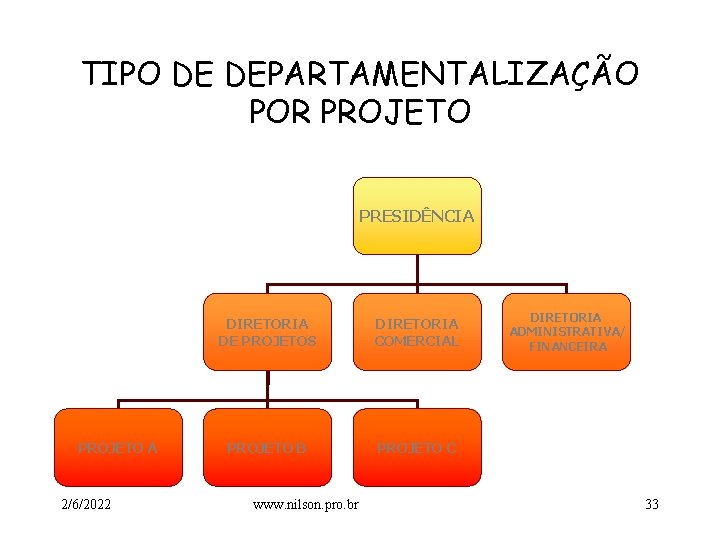 TIPO DE DEPARTAMENTALIZAÇÃO POR PROJETO PRESIDÊNCIA PROJETO A 2/6/2022 DIRETORIA DE PROJETOS DIRETORIA COMERCIAL