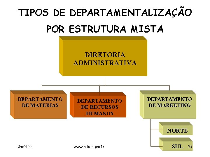 TIPOS DE DEPARTAMENTALIZAÇÃO POR ESTRUTURA MISTA DIRETORIA ADMINISTRATIVA DEPARTAMENTO DE MATERIAS DEPARTAMENTO DE RECURSOS