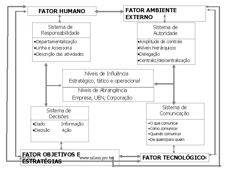 FATOR HUMANO FATOR AMBIENTE EXTERNO Sistema de Responsabilidade • Departamentalização • Linha e Assessoria