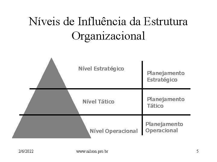 Níveis de Influência da Estrutura Organizacional Nível Estratégico Nível Tático Nível Operacional 2/6/2022 www.
