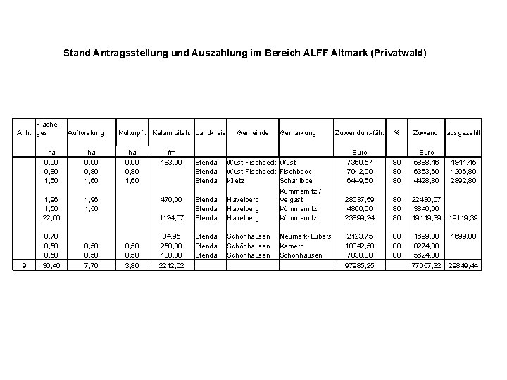 Stand Antragsstellung und Auszahlung im Bereich ALFF Altmark (Privatwald) Fläche Antr. ges. 9 Aufforstung