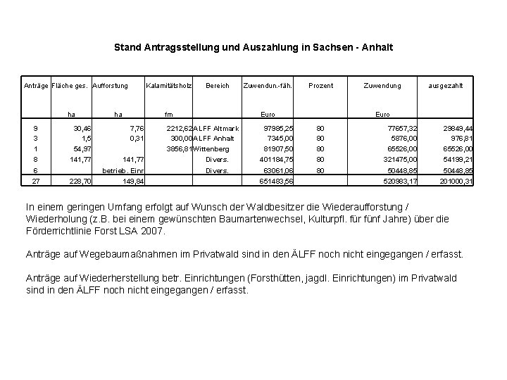 Stand Antragsstellung und Auszahlung in Sachsen - Anhalt Anträge Fläche ges. Aufforstung ha 9