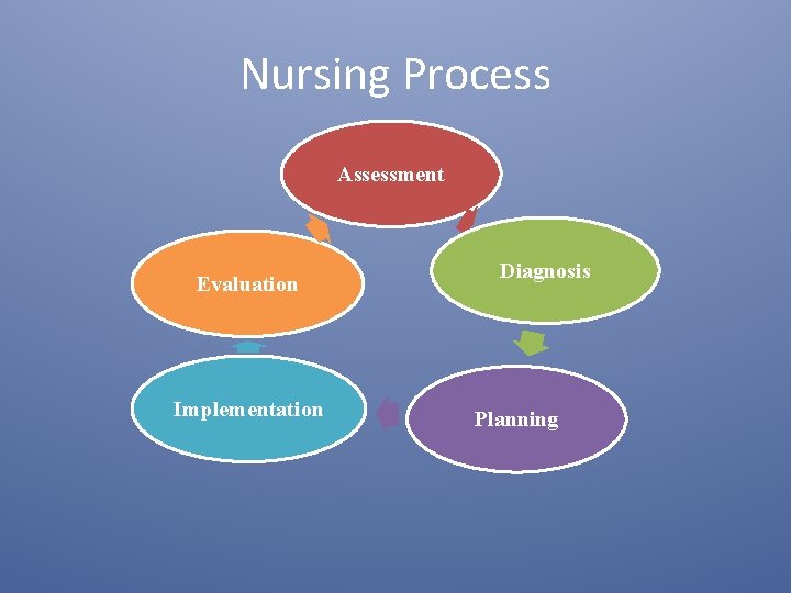 Nursing Process Assessment Evaluation Implementation Diagnosis Planning 