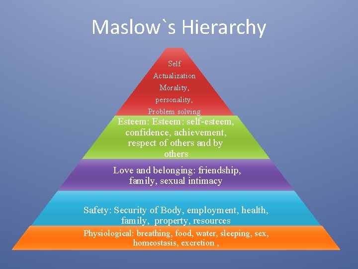 Maslow`s Hierarchy Self Actualization Morality, personality, Problem solving Esteem: self-esteem, confidence, achievement, respect of