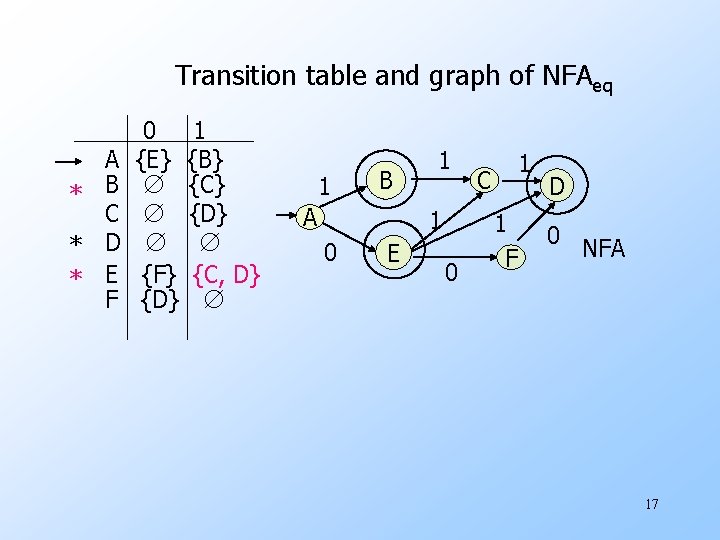 Transition table and graph of NFAeq A * B C * D * E Transition table and graph of NFAeq A * B C * D * E