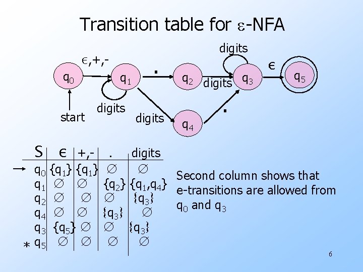 Transition table for e-NFA q 0 ε, +, - start S ε q 0 Transition table for e-NFA q 0 ε, +, - start S ε q 0