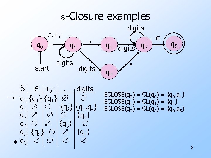 e-Closure examples q 0 ε, +, - start S ε q 0 q 1 e-Closure examples q 0 ε, +, - start S ε q 0 q 1