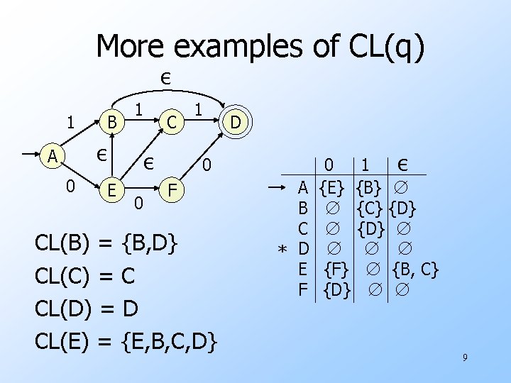 More examples of CL(q) ε 1 B ε A 0 E 1 C ε More examples of CL(q) ε 1 B ε A 0 E 1 C ε