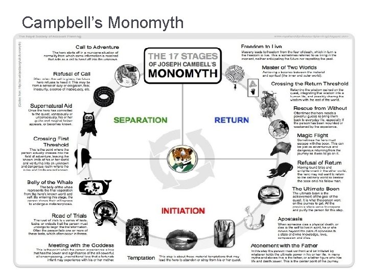 Campbell’s Monomyth 