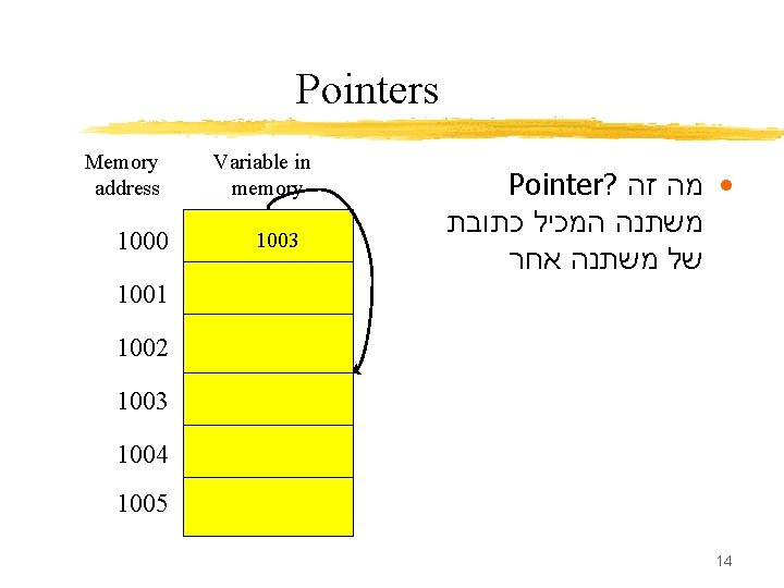 Pointers Memory address 1000 Variable in memory 1003 Pointer? • מה זה משתנה המכיל