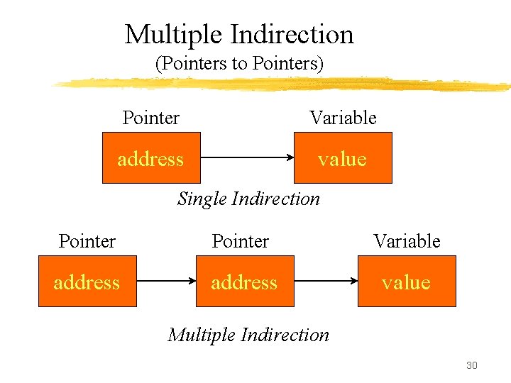 Multiple Indirection (Pointers to Pointers) Pointer Variable address value Single Indirection Pointer Variable address