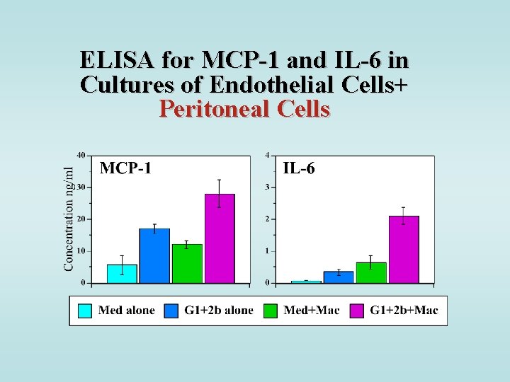 ELISA for MCP-1 and IL-6 in Cultures of Endothelial Cells+ Peritoneal Cells 