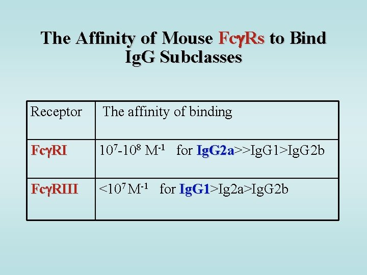 The Affinity of Mouse Fc Rs to Bind Ig. G Subclasses Receptor The affinity