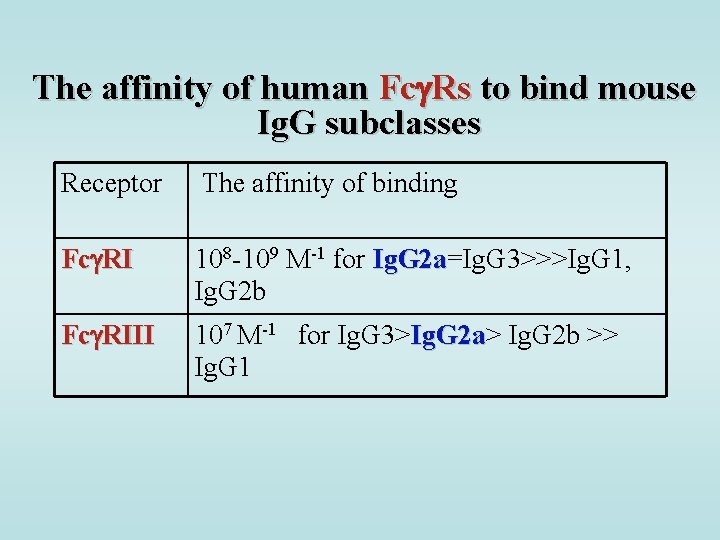 The affinity of human Fc Rs to bind mouse Ig. G subclasses Receptor The