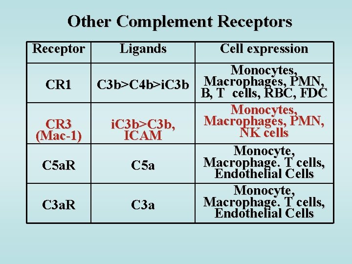 Other Complement Receptors Receptor CR 1 CR 3 (Mac-1) C 5 a. R C
