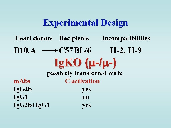 Experimental Design Heart donors Recipients Incompatibilities B 10. A C 57 BL/6 H-2, H-9