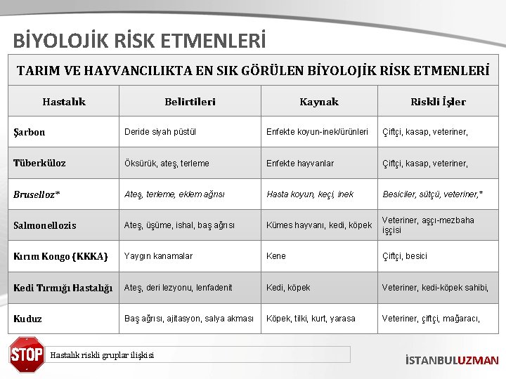 BİYOLOJİK RİSK ETMENLERİ TARIM VE HAYVANCILIKTA EN SIK GÖRÜLEN BİYOLOJİK RİSK ETMENLERİ Hastalık Belirtileri