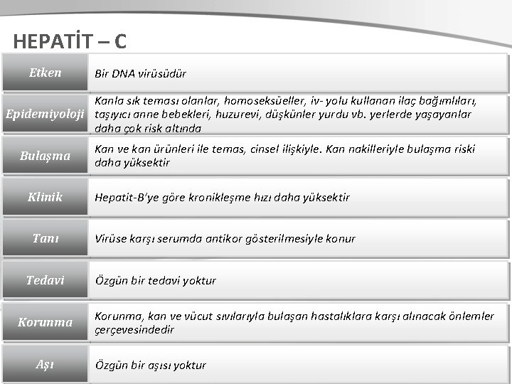 HEPATİT – C Etken Bir DNA virüsüdür Kanla sık teması olanlar, homoseksüeller, iv- yolu