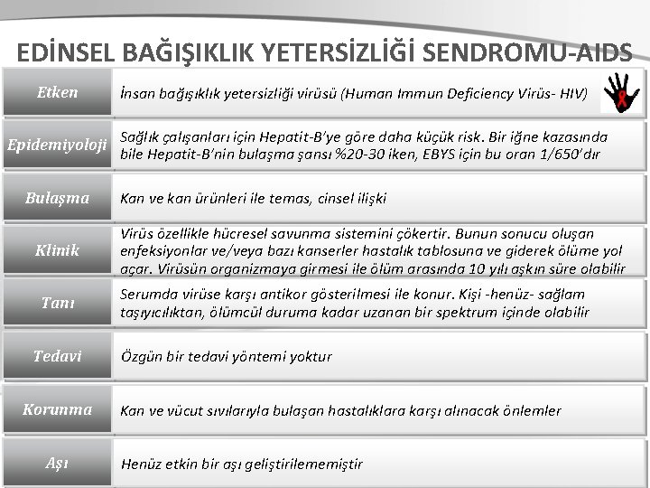 EDİNSEL BAĞIŞIKLIK YETERSİZLİĞİ SENDROMU-AIDS Etken Epidemiyoloji Bulaşma Klinik Tanı Tedavi Korunma Aşı İnsan bağışıklık