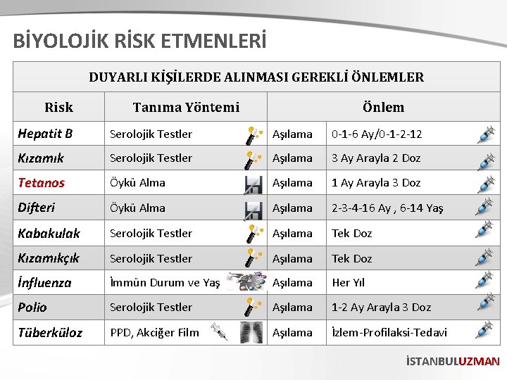 BİYOLOJİK RİSK ETMENLERİ DUYARLI KİŞİLERDE ALINMASI GEREKLİ ÖNLEMLER Risk Tanıma Yöntemi Önlem Hepatit B