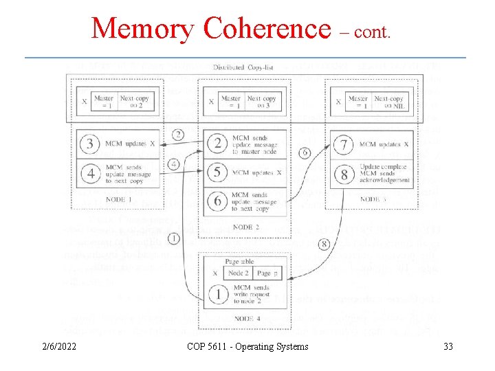 Memory Coherence – cont. 2/6/2022 COP 5611 - Operating Systems 33 Memory Coherence – cont. 2/6/2022 COP 5611 - Operating Systems 33