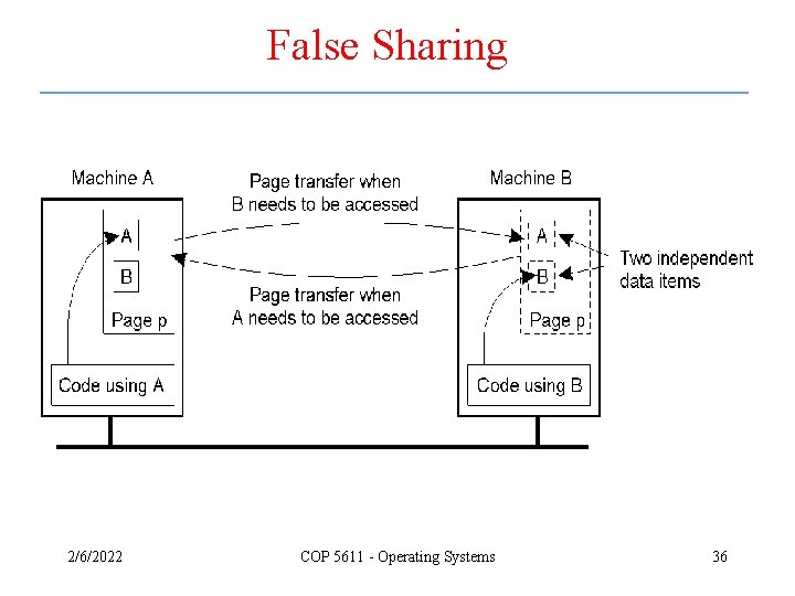 False Sharing 2/6/2022 COP 5611 - Operating Systems 36 False Sharing 2/6/2022 COP 5611 - Operating Systems 36