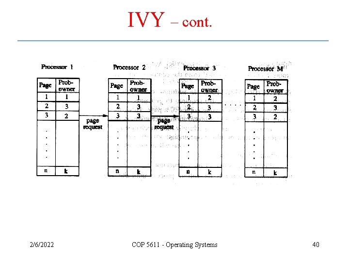 IVY – cont. 2/6/2022 COP 5611 - Operating Systems 40 IVY – cont. 2/6/2022 COP 5611 - Operating Systems 40