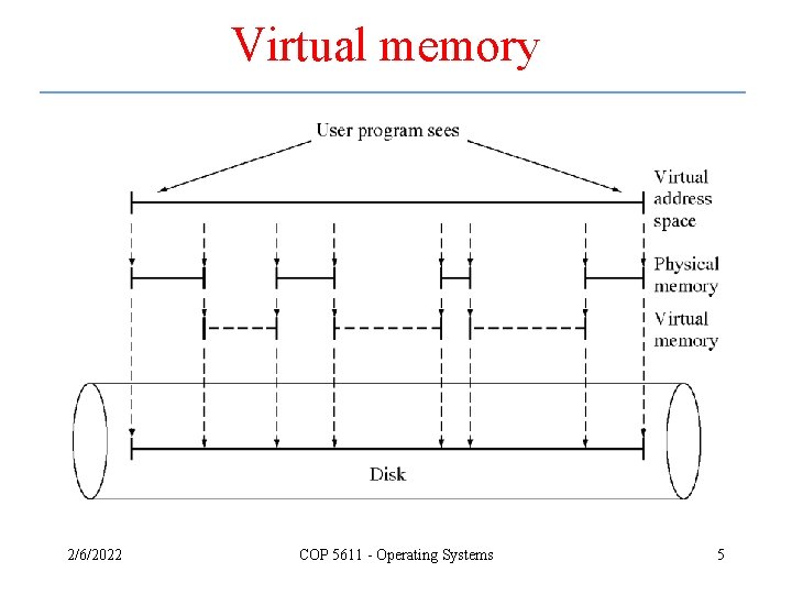 Virtual memory 2/6/2022 COP 5611 - Operating Systems 5 Virtual memory 2/6/2022 COP 5611 - Operating Systems 5
