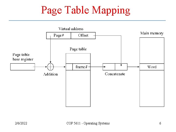 Page Table Mapping 2/6/2022 COP 5611 - Operating Systems 6 Page Table Mapping 2/6/2022 COP 5611 - Operating Systems 6