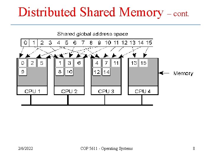 Distributed Shared Memory – cont. 2/6/2022 COP 5611 - Operating Systems 8 Distributed Shared Memory – cont. 2/6/2022 COP 5611 - Operating Systems 8