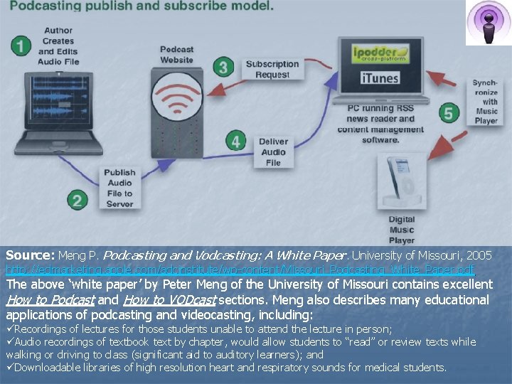 Source: Meng P. Podcasting and Vodcasting: A White Paper. University of Missouri, 2005 http: