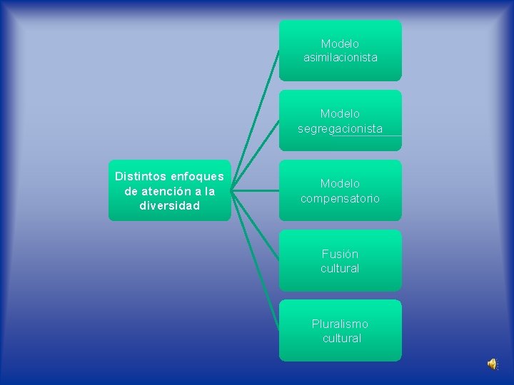 Modelo asimilacionista Modelo segregacionista Distintos enfoques de atención a la diversidad Modelo compensatorio Fusión
