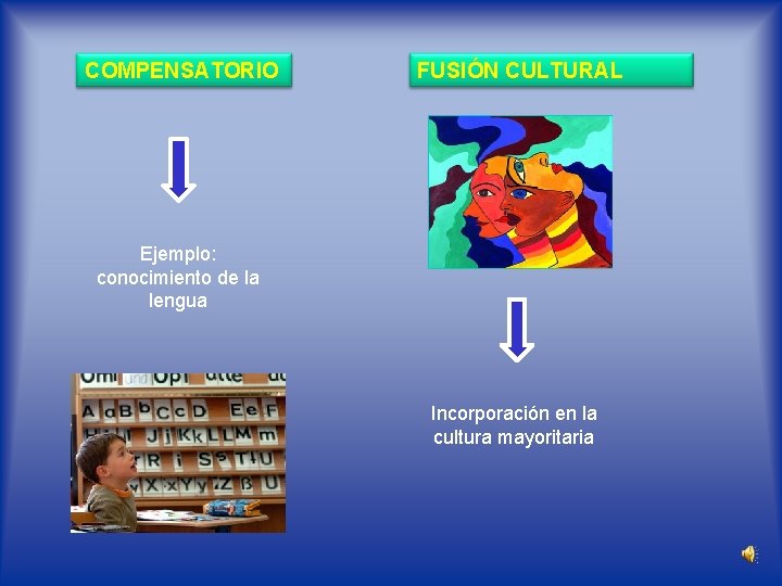 COMPENSATORIO FUSIÓN CULTURAL Ejemplo: conocimiento de la lengua Incorporación en la cultura mayoritaria 