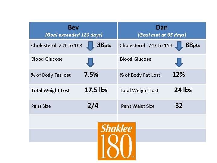 Bev (Goal exceeded 120 days) Cholesterol 201 to 163 38 pts Blood Glucose Dan