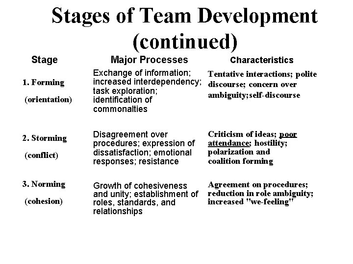 Stages of Team Development (continued) Stage 1. Forming (orientation) 2. Storming (conflict) 3. Norming