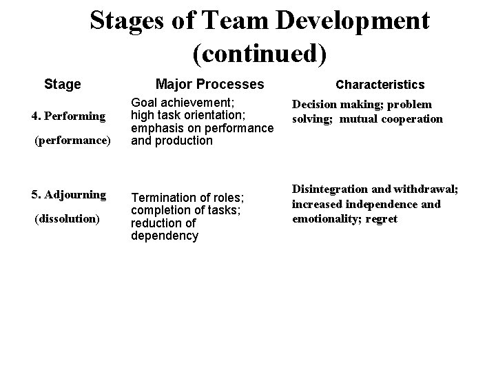Stages of Team Development (continued) Stage 4. Performing (performance) 5. Adjourning (dissolution) Major Processes