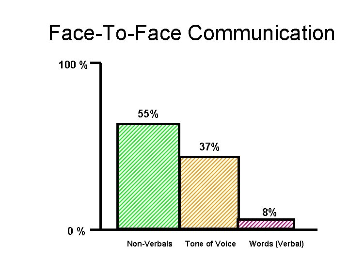 Face-To-Face Communication 100 % 55% 37% 8% 0% Non-Verbals Tone of Voice Words (Verbal)