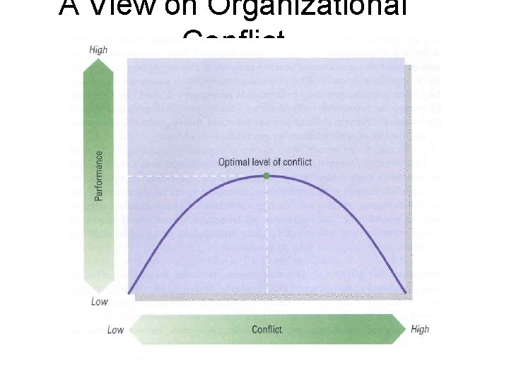 A View on Organizational Conflict 