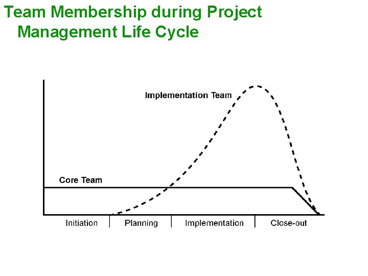 Team Membership during Project Management Life Cycle 