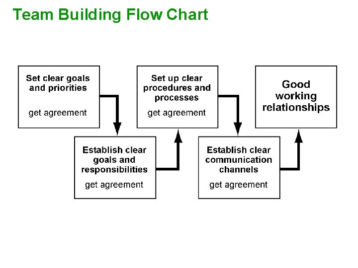 Team Building Flow Chart 