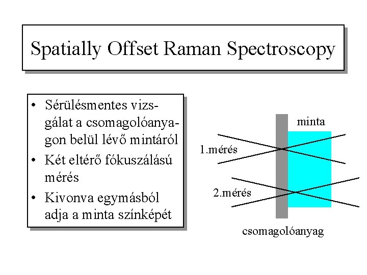 Spatially Offset Raman Spectroscopy • Sérülésmentes vizsgálat a csomagolóanyagon belül lévő mintáról • Két