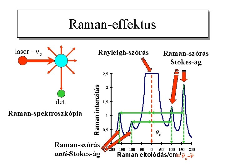 Raman-effektus laser - o Rayleigh-szórás Raman-szórás Stokes-ág det. Raman-spektroszkópia Raman intenzitás 2, 5 Raman-szórás