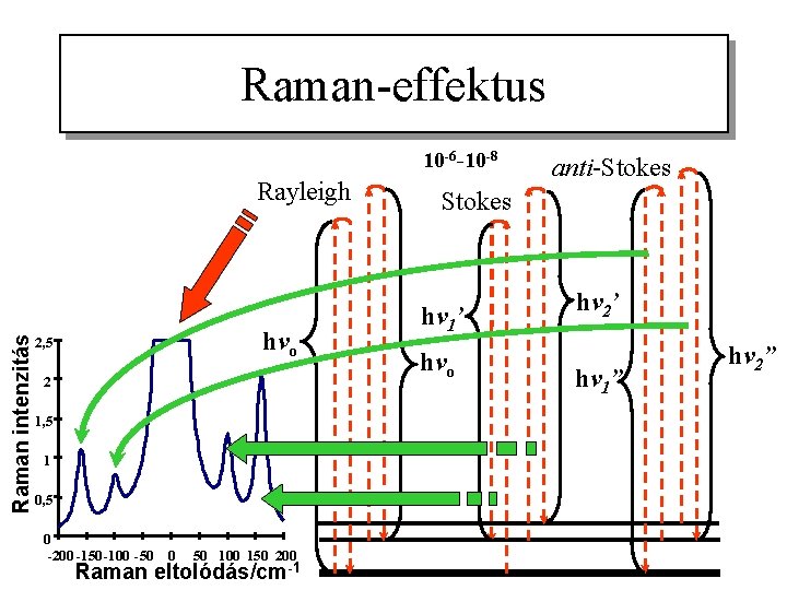 Raman-effektus 10 -6 -10 -8 Raman intenzitás Rayleigh hvo 2, 5 2 1, 5