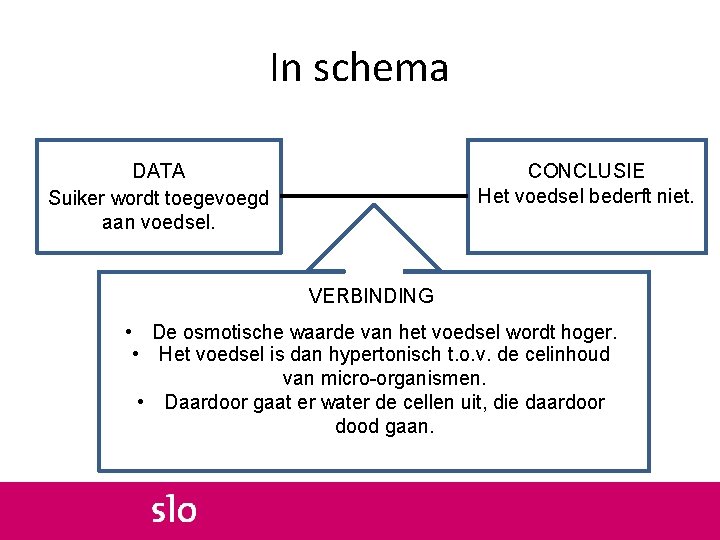 In schema DATA Suiker wordt toegevoegd aan voedsel. CONCLUSIE Het voedsel bederft niet. VERBINDING