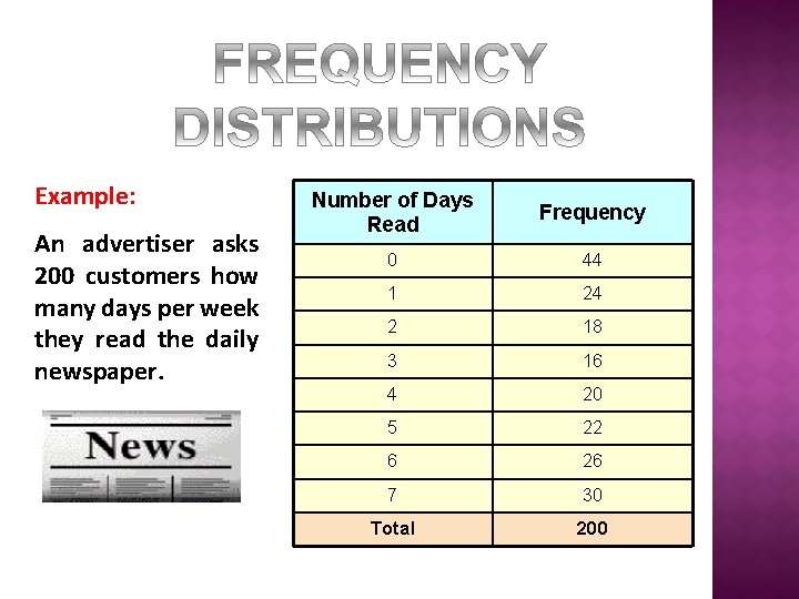 Example: An advertiser asks 200 customers how many days per week they read the