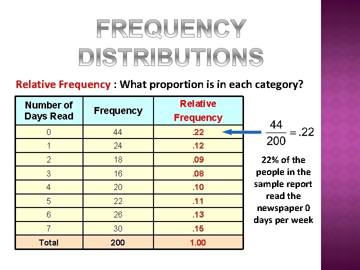 Relative Frequency : What proportion is in each category? Number of Days Read Frequency